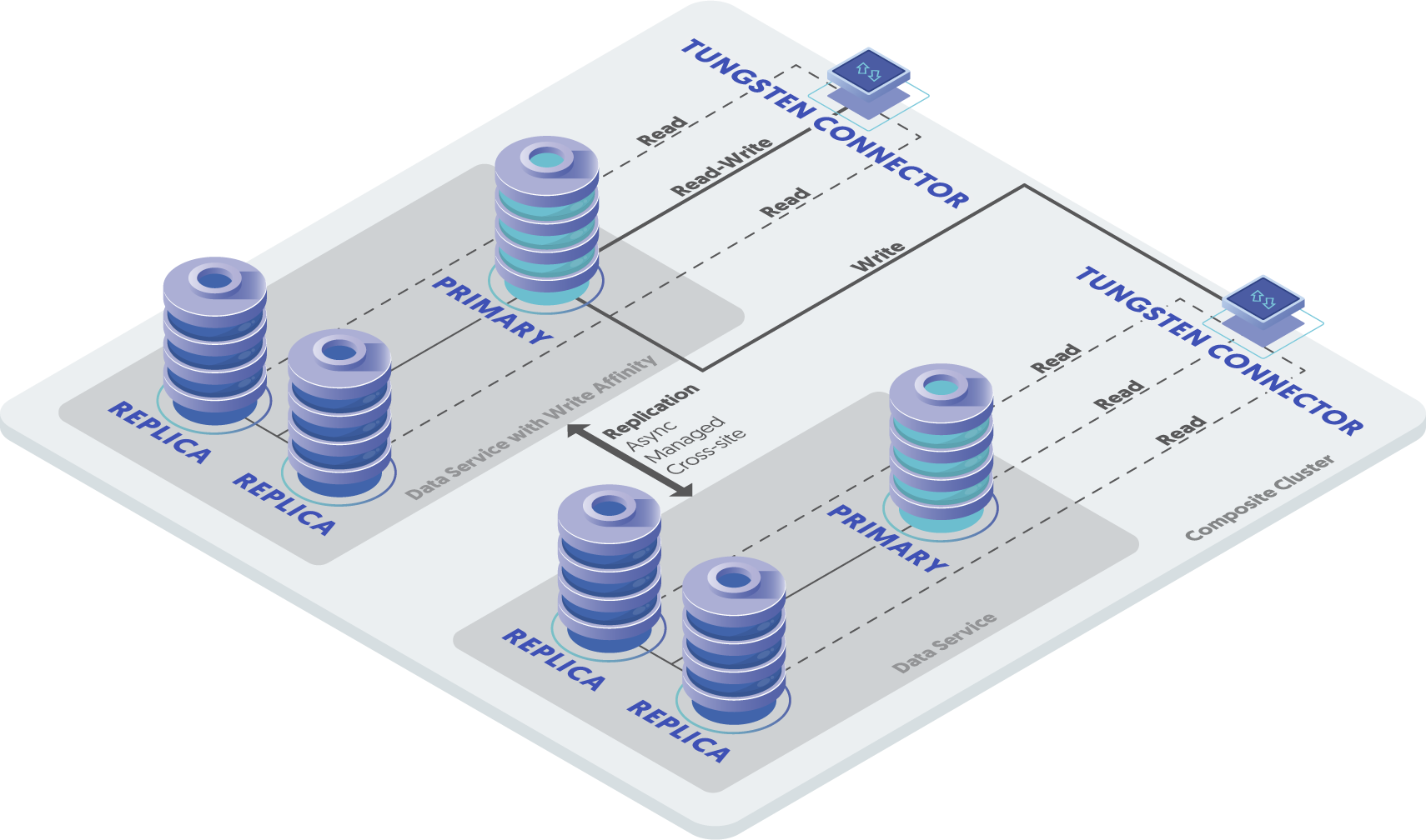 Topologies: Composite Dynamic Active/Active Clusters