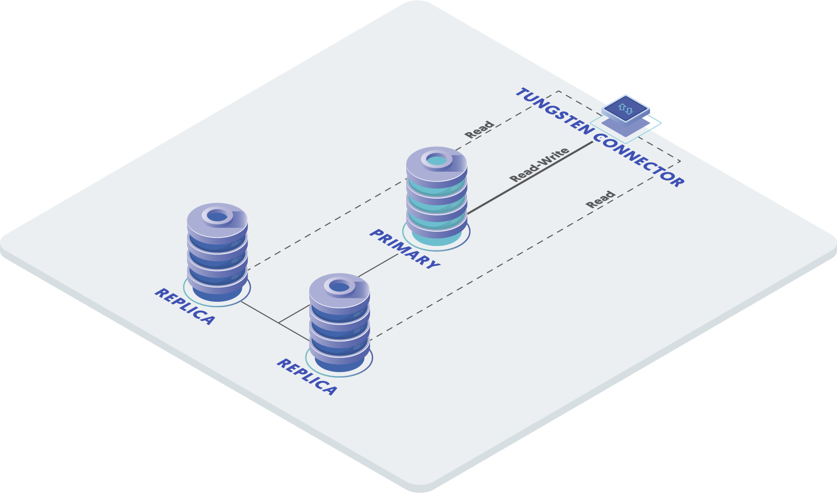 Topologies: Standalone HA