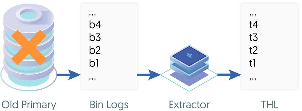 Failover Scenario 1