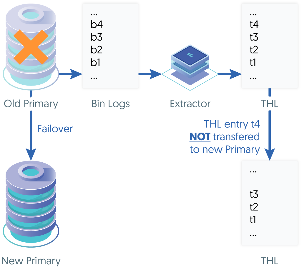 Failover Scenario 2