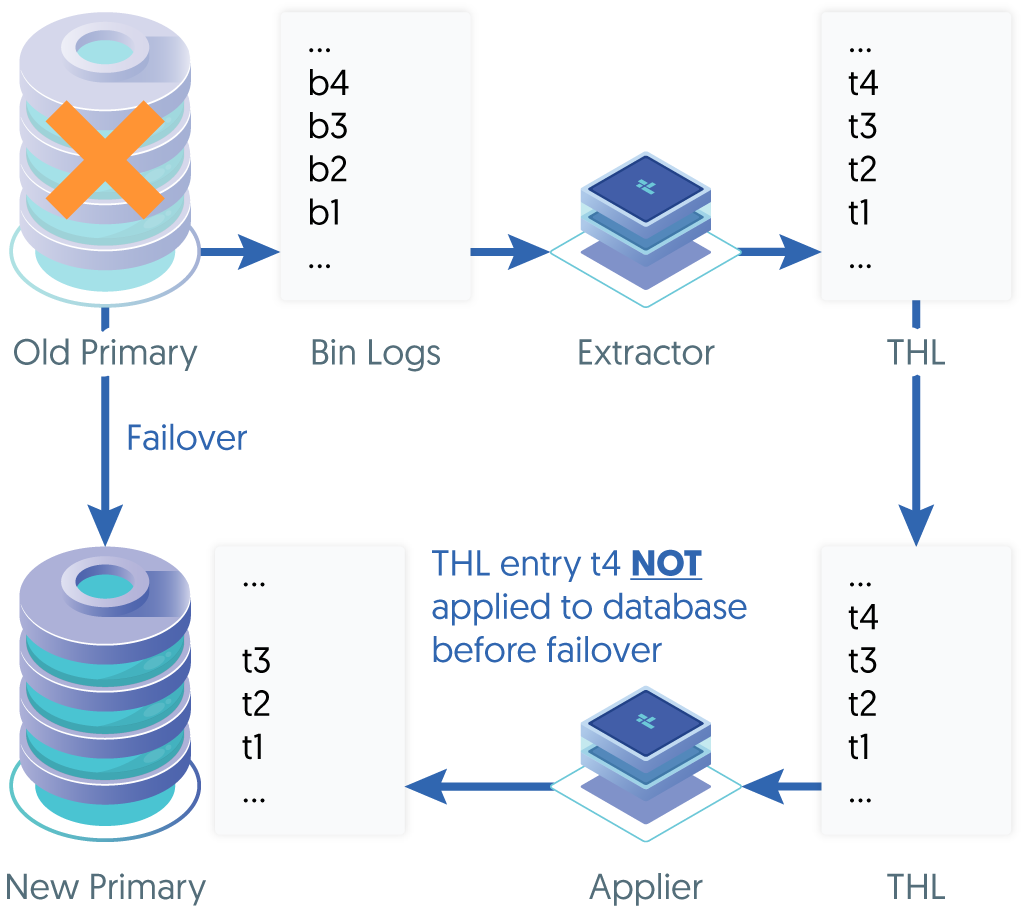 Failover Scenario 3