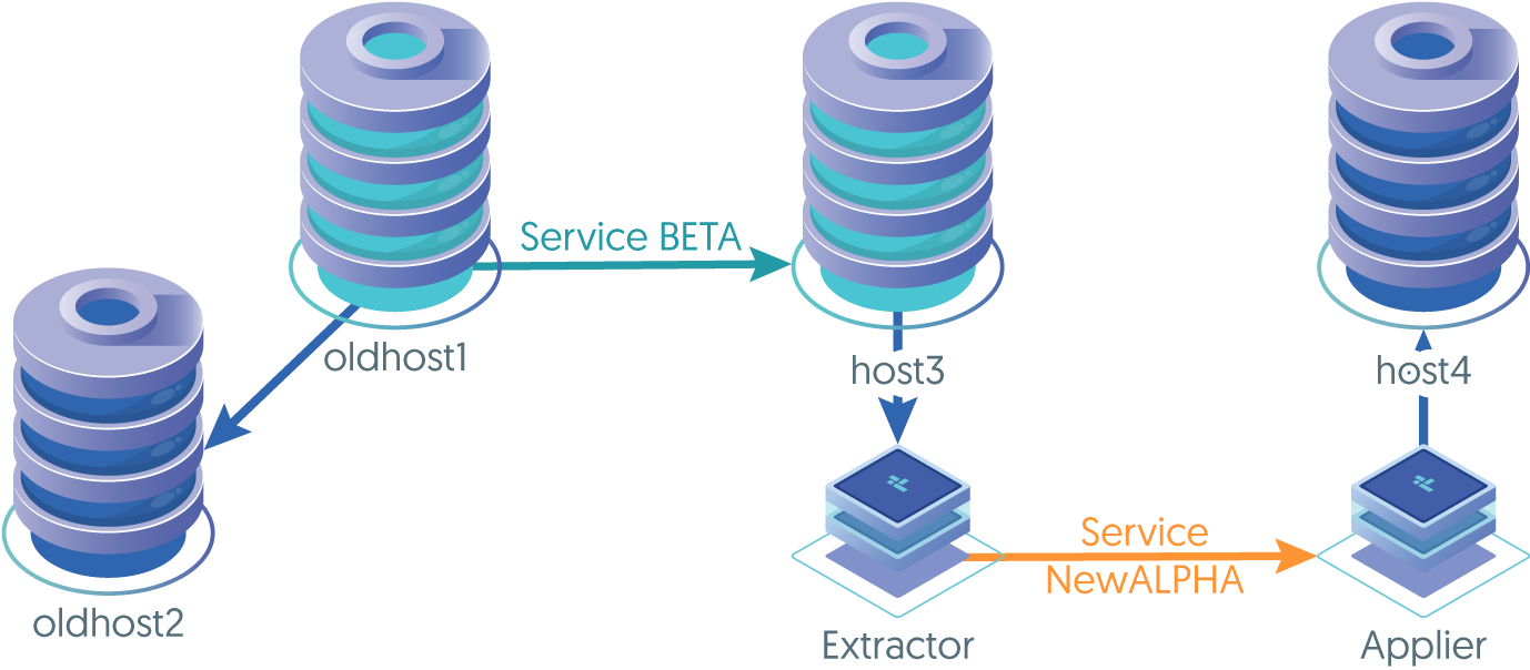 Migration: Migrating Native Replication using a New Service
