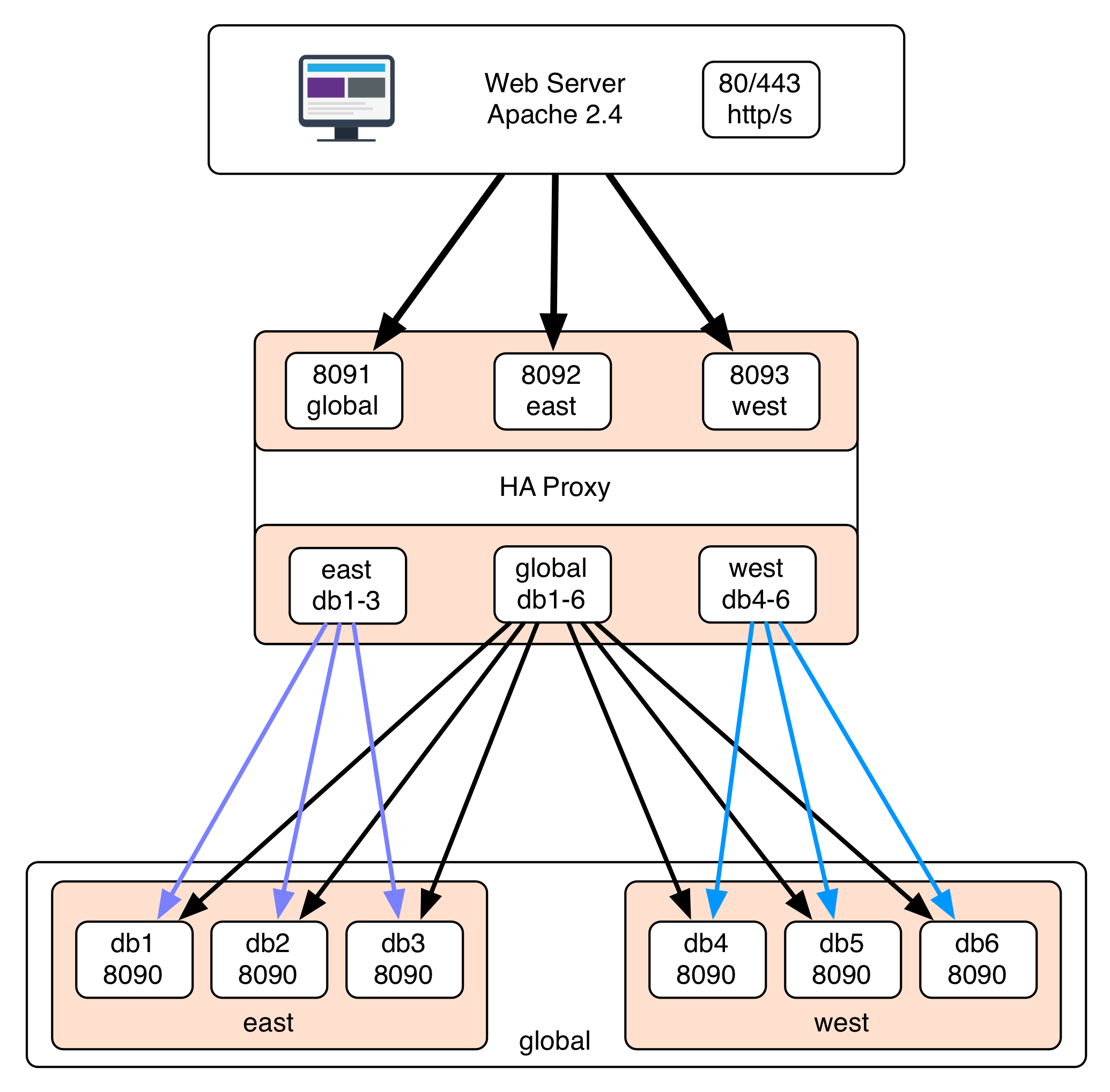 Tungsten Dashboard Architecture
