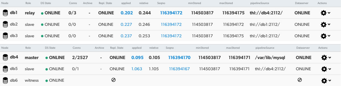 Dashboard Composite Member Node Rows