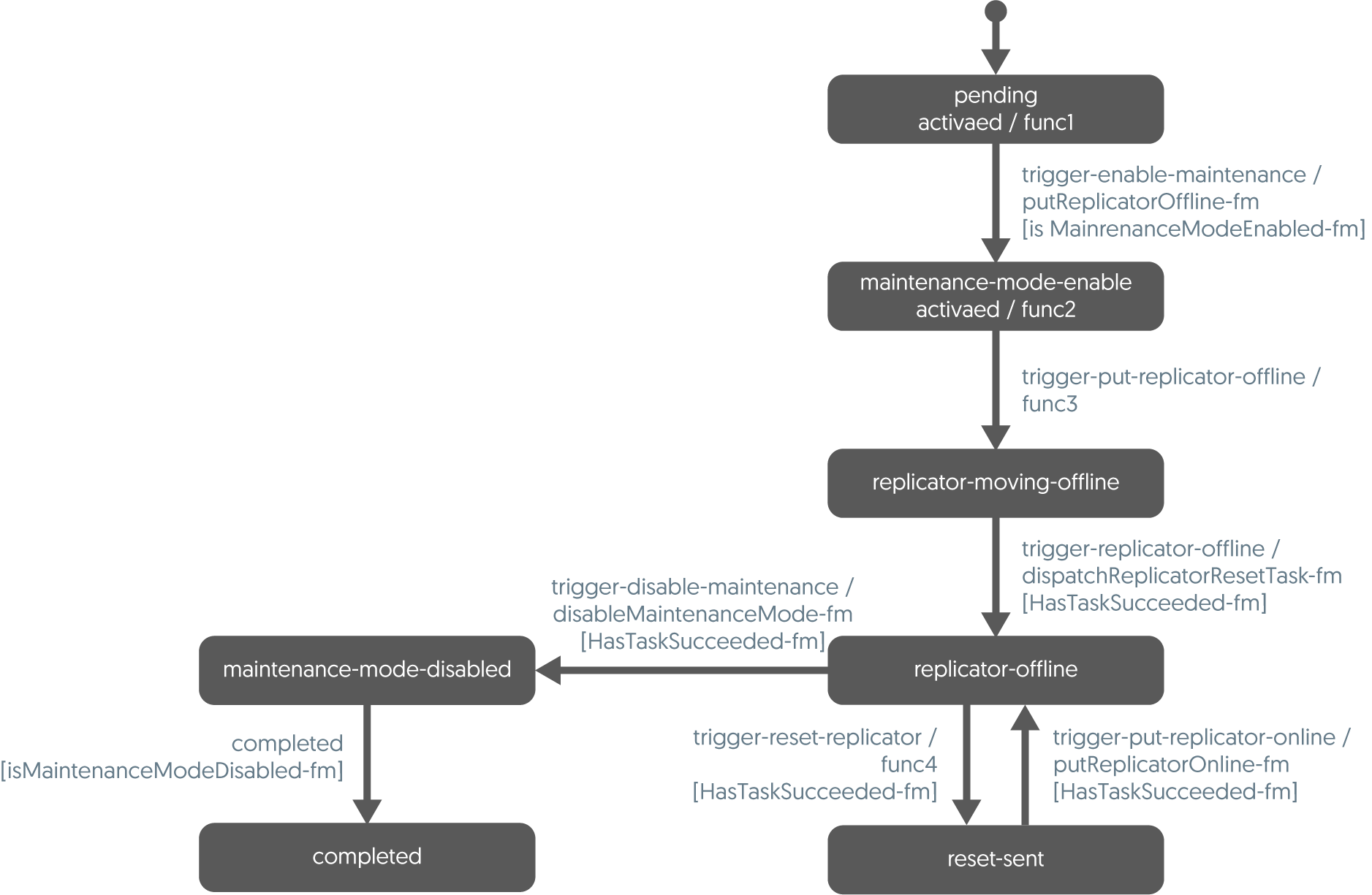 Operations: Replicator Reset Flow