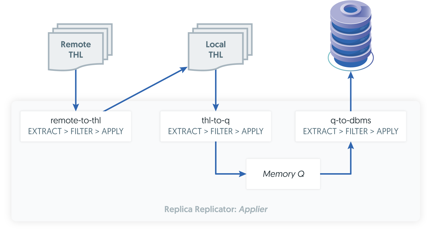 Filters: Pipeline Stages on Appliers