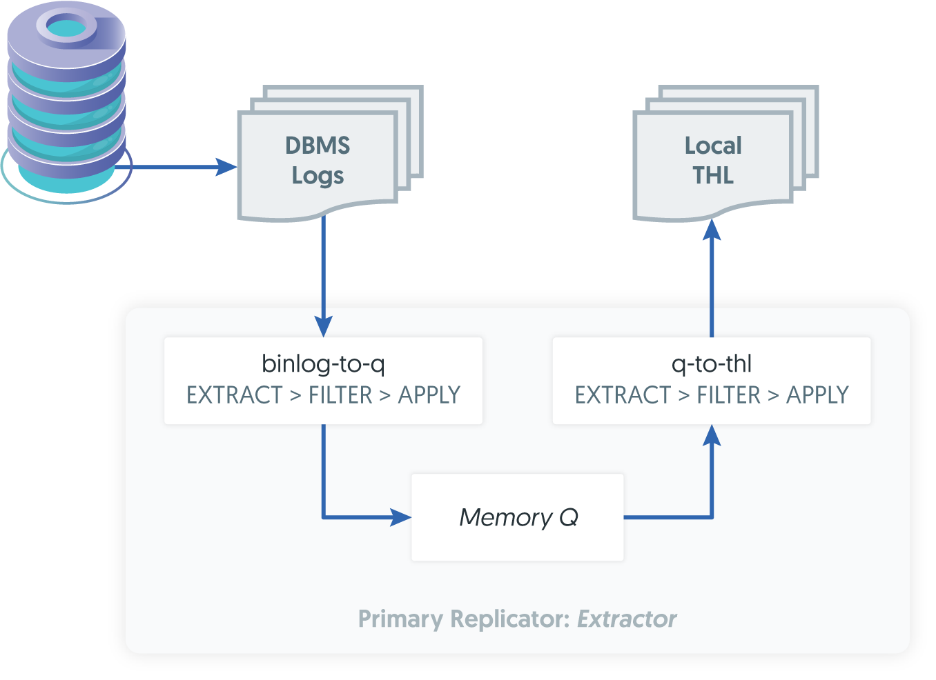 Filters: Pipeline Stages on Extractors