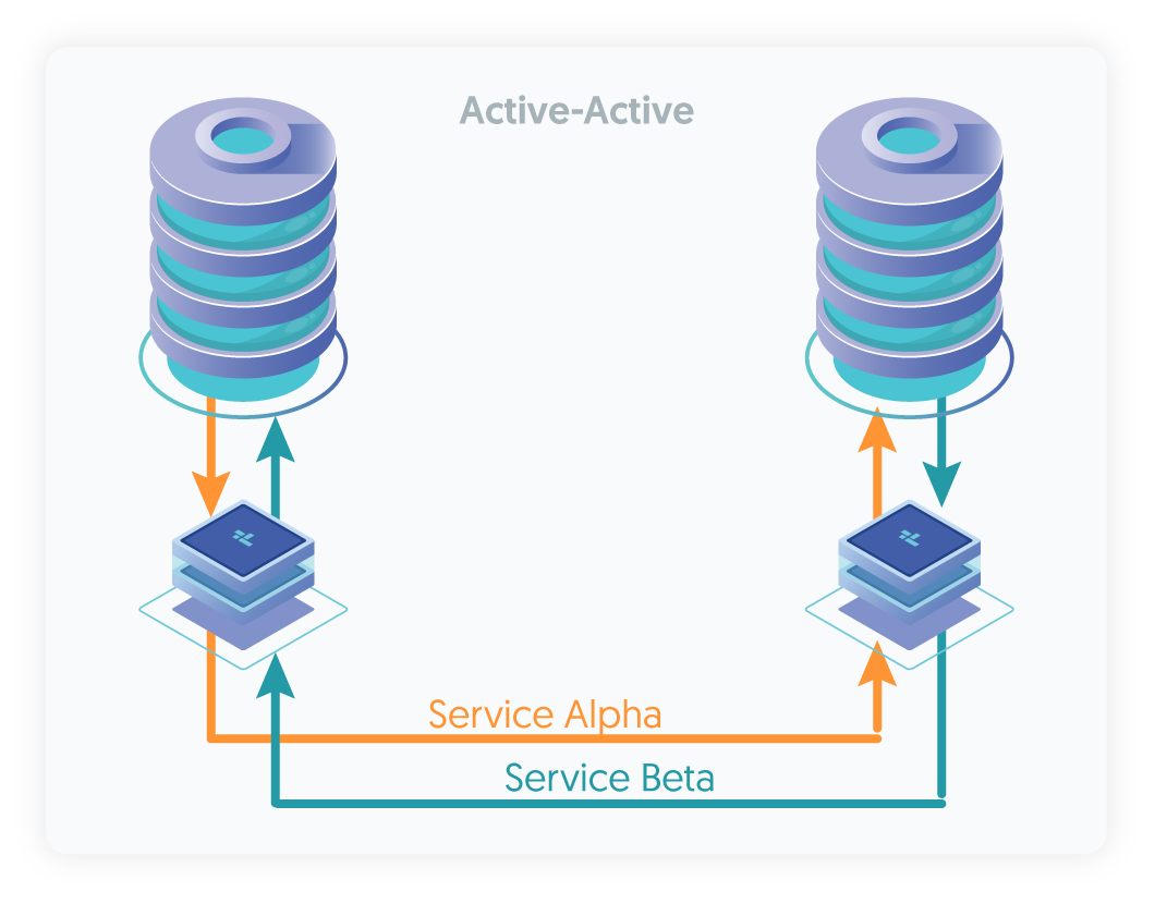 Topologies: Active/Active