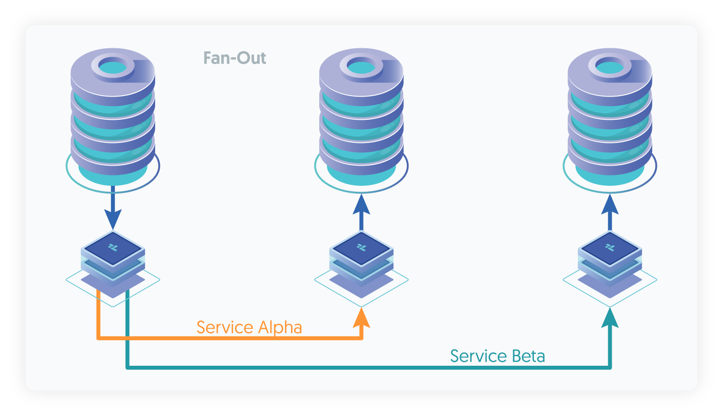 Topologies: Fan-Out