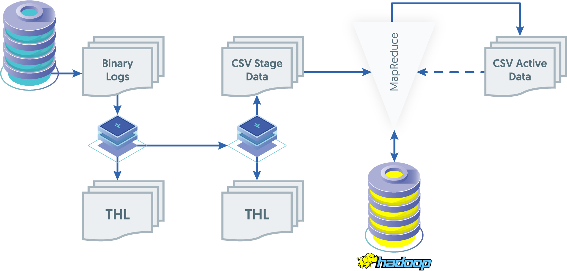 Topologies: Hadoop Replication Operation Operation