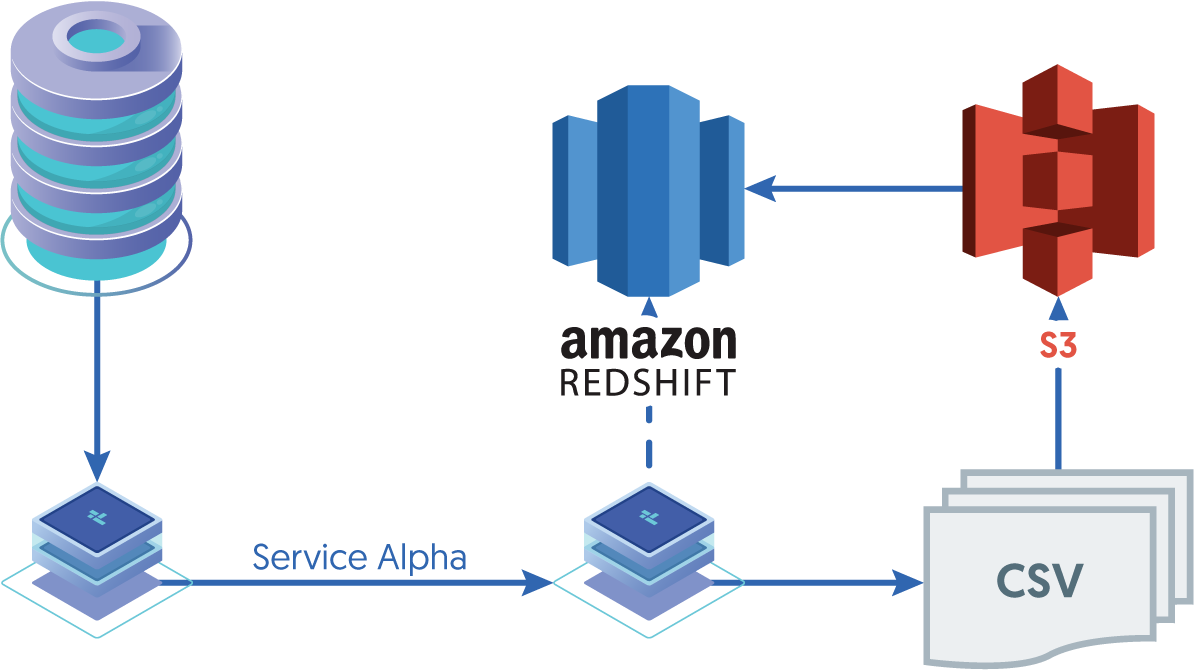 Topologies: Replicating to Amazon Redshift