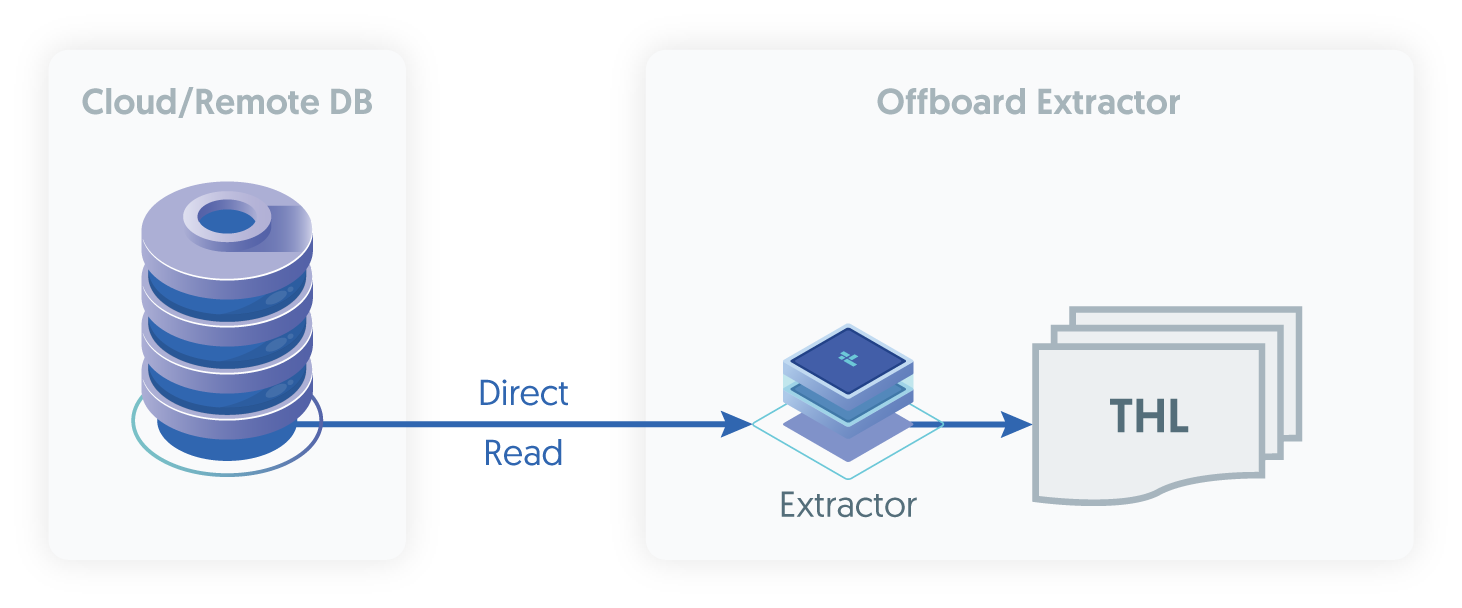 Internals: Cloud-Managed/Remote Database, Offboard Extraction