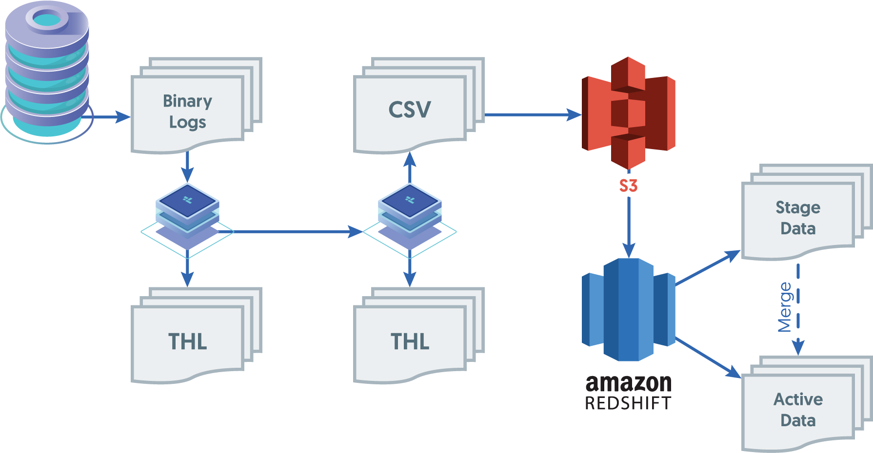 Topologies: Redshift Replication Operation Operation